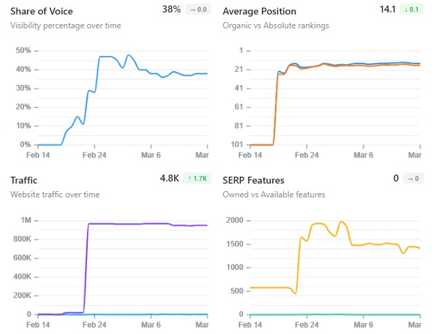 Keyword-by-keyword visibility